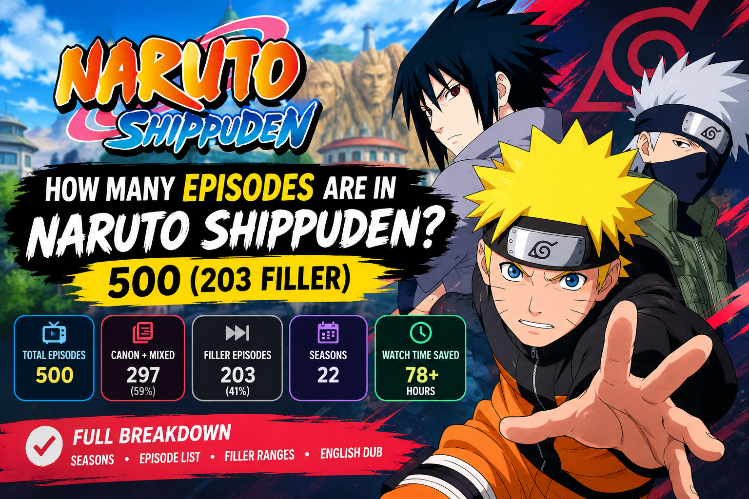 How many episodes are in Naruto Shippuden? There are 500. Pierrot and TV Tokyo produced the anime, which aired in Japan from February 15, 2007 to March 23, 2017. It picks up two and a half years after the original Naruto series ends and mainly adapts Part II of Masashi Kishimoto’s manga. Not all 500 episodes follow the manga. By the Anime Filler List’s count, 232 are manga canon, 64 mix manga material with anime original scenes, 1 is anime canon and 203 (about 41%) are filler. Season counts and filler totals vary between guides, so this article keeps the episode total, the season breakdown and the canon categories separate, and names its source for each. You will also find the exact filler episode ranges, a watch time estimate and the English dub status. Naruto Shippuden Episode Count at a Glance Here are the key numbers in one place. What you want to know Answer Total episodes of Naruto Shippuden 500 Original run in Japan February 15, 2007 to March 23, 2017 Seasons 22 on Wikipedia (some guides list 21, some catalogs 23) Manga canon episodes 232 Anime canon episode 1 (episode 28) Mixed canon/filler episodes 64 Filler episodes 203 (about 41%) Episodes that are not filler 297 English dub Finished airing on September 1, 2024 Season data comes from Wikipedia’s list of Naruto: Shippuden episodes. Canon, mixed and filler data comes from the Anime Filler List, which was last updated on September 3, 2024. How Many Seasons Does Naruto Shippuden Have? Naruto Shippuden is divided into 22 seasons in Wikipedia’s episode listing. Other databases may group the same 500 episodes into a different number of seasons: some guides list 21 and some catalogs list 23. Because season divisions vary by source, episode numbers are the most reliable way to identify where an arc or filler run begins and ends. The table below uses Wikipedia’s 22-season split. The last column shows how many episodes in each season the Anime Filler List marks as filler. Season Episodes Count Season or arc title Filler 1 1-32 32 Kazekage Rescue 0 2 33-53 21 Long-Awaited Reunion 0 3 54-71 18 Twelve Guardian Ninja 15 4 72-88 17 Hidan and Kakuzu 0 5 89-112 24 The Three-Tailed Demon Turtle 22 6 113-143 31 Master’s Prophecy and Vengeance 0 7 144-151 8 The Six-Tailed Demon Slug 8 8 152-175 24 Two Saviors 2 9 176-196 21 Past Arc: The Locus of Konoha 21 10 197-221 25 The Gathering of the Five Kage 0 11 222-242 21 Paradise Life on a Boat 20 12 243-275 33 Nine-Tails Taming and Karmic Encounters 5 13 276-295 20 The Seven Shinobi Swordsmen and Power 15 14 296-320 25 Fourth Great Ninja War: Assailants From Afar 18 15 321-348 28 Fourth Great Ninja War: Sasuke and Itachi 2 16 349-361 13 Kakashi: Shadow of the ANBU Black Ops 13 17 362-372 11 Fourth Great Ninja War: The Return of Team 7 0 18 373-393 21 Fourth Great Ninja War: Obito Uchiha 5 19 394-413 20 In Naruto’s Footsteps: Friends’ Paths 20 20 414-458 45 Infinite Tsukuyomi, Jiraiya Shinobi Handbook, Itachi Shinden 28 21 459-479 21 The Origins of Ninshū and the Chapter of Naruto and Sasuke 5 22 480-500 21 Nostalgic Days, Sasuke Shinden, Shikamaru Hiden, Konoha Hiden 4 Total 1-500 500 All 22 seasons 203 Seasons 7, 9, 16 and 19 are filler from start to finish by this count. The longest unbroken filler runs are episodes 427 to 450 (24 episodes), 91 to 112 (22) and 176 to 196 (21), followed by 223 to 242 and 394 to 413 (20 each). How Many Episodes of Naruto Shippuden Are Canon? A total of 232 episodes are manga canon. The number becomes 233 if you add episode 28, and 297 if you also count the 64 mixed episodes. Which figure is right depends on what you mean by canon. The Anime Filler List uses four labels: Manga canon (232): episodes that closely follow Masashi Kishimoto’s manga. Anime canon (1): an anime-original episode that the list does not count as filler. Only episode 28 has this label. Mixed canon/filler (64): episodes that blend manga material with anime-original scenes. The first 19 episodes all sit in this group. Filler (203): anime-original episodes that are not based on the manga. Filler totals can differ between episode guides because some classify mixed episodes or anime original material differently, and some guides list totals anywhere from about 196 to 205. This guide follows the Anime Filler List’s classification of 203 filler episodes, 64 mixed episodes and one anime-canon episode. Use the episode ranges rather than a filler percentage alone. These labels come from the Anime Filler List’s episode classification, not an official ruling on canon from the anime’s creators. If you want to follow the main manga storyline, keep the mixed episodes, because they can contain important story material. Episode 28 is listed separately as anime canon, so it is not included in the 232 manga-canon total. Which Naruto Shippuden Episodes Are Filler? The Anime Filler List marks these 203 episodes as filler: 57-71, 91-112, 144-151, 170-171, 176-196, 223-242, 257-260, 271, 279-281, 284-295, 303-320, 347-361, 376-377, 388-390, 394-413, 416-417, 422-423, 427-450, 464-468 and 480-483. Skipping these ranges leaves the other 297 episodes: manga canon, anime canon and mixed. The list was last updated on September 3, 2024, so check it again before you plan a long skip. How Long Does It Take to Watch Naruto Shippuden? At about 23 minutes per episode, all 500 episodes take roughly 192 hours. Skipping the 203 filler episodes saves about 78 hours and leaves about 114 hours for the other 297. These are estimates. Runtimes vary by platform, and some catalogs list longer ones, so multiply the episode count by the runtime shown on your service for a closer figure. Naruto Shippuden English Dub: How Many Episodes Are Dubbed? All 500 episodes now have an English dub. Disney XD aired the dub up to episode 98, and Neon Alley streamed episodes 99 to 338. Toonami then aired new dubbed episodes from episode 339 onward between May 2021 and September 2024. Episode 500 aired in English on September 1, 2024. Where you can stream the dub depends on your region and changes often, so check your service before you start. Naruto and Naruto Shippuden: Total Episodes The original Naruto series has 220 episodes, so Naruto and Naruto Shippuden together have 720 (220 + 500). Because Shippuden starts two and a half years after the original ends, most new viewers begin with Naruto. For a side-by-side look at tone, story and filler in both series, read our guide to the differences between Naruto and Shippuden. Conclusion So, how many episodes are in Naruto Shippuden? There are 500, spread across 22 seasons in Wikipedia’s listing. By the Anime Filler List’s count, 203 of them are filler, which leaves 297 episodes that are manga canon, anime canon or mixed. Before you skip anything, go by episode numbers rather than season numbers, and keep the mixed episodes if you want the full manga storyline. At about 23 minutes per episode, skipping only the filler ranges saves roughly 78 hours and turns a 192-hour series into a 114-hour one. Those times are estimates, and the counts can change when the lists are updated, so check the linked sources for the latest figures. Frequently Asked Questions How many episodes are in Naruto Shippuden? Naruto Shippuden has 500 episodes. They aired in Japan from February 15, 2007, to March 23, 2017. How many seasons does Naruto Shippuden have? Wikipedia’s episode list splits the series into 22 seasons. Some guides count 21 and some catalogs show 23, because season divisions vary by source. Use episode numbers (1 to 500) to find your place, since they are the same everywhere. How many Naruto Shippuden episodes are canon and how many are filler? By the Anime Filler List’s classification, 232 episodes are manga canon, 1 is anime canon (episode 28), 64 are mixed and 203 are filler, which is about 41%. That means 297 episodes are not filler. Other guides give slightly different filler totals because they classify mixed episodes differently. Do I need to watch Naruto before Naruto Shippuden? Most viewers should. Shippuden starts two and a half years after the original series ends and assumes you know its main characters and events. The original Naruto has 220 episodes, so watching both means 720 episodes in total. How long does it take to watch Naruto Shippuden? Naruto Shippuden episode guide featuring Naruto, Sasuke and Kakashi with 500 total episodes and 203 filler episodes.